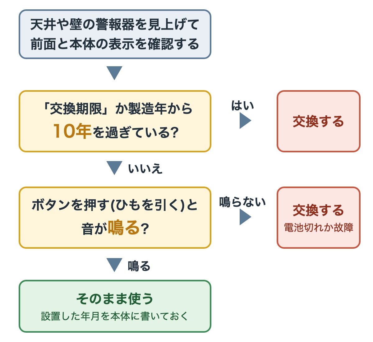 火災警報器の交換が必要か確かめる流れ。交換期限か製造年が10年を過ぎていれば交換、過ぎていなければボタンかひもで作動確認し、鳴らなければ交換、鳴れば設置年月を書いて使い続ける