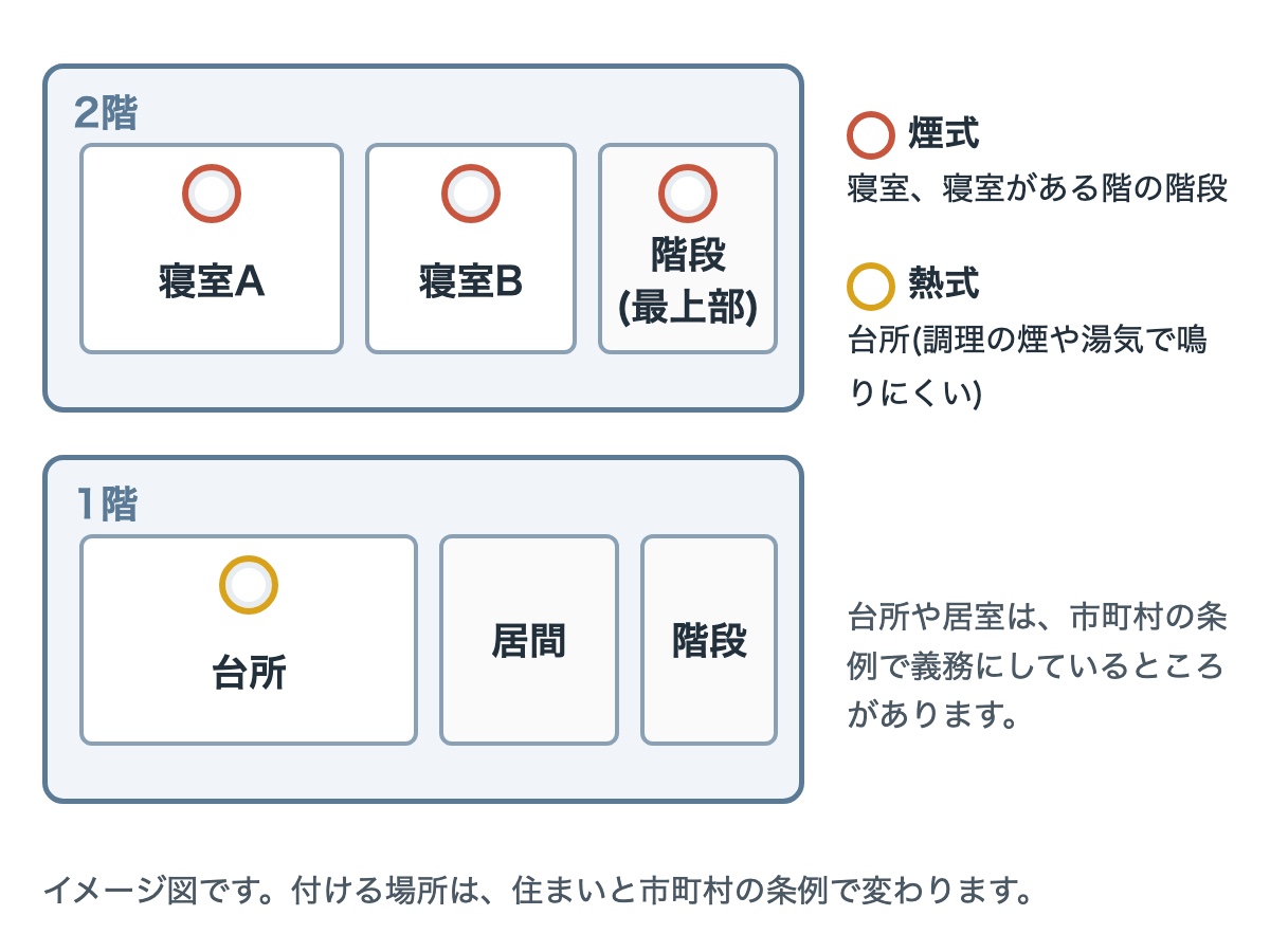 2階建ての住まいで警報器を付ける場所のイメージ図。2階の寝室と階段の最上部に煙式、1階の台所に熱式。実際の場所は住まいごとに異なる