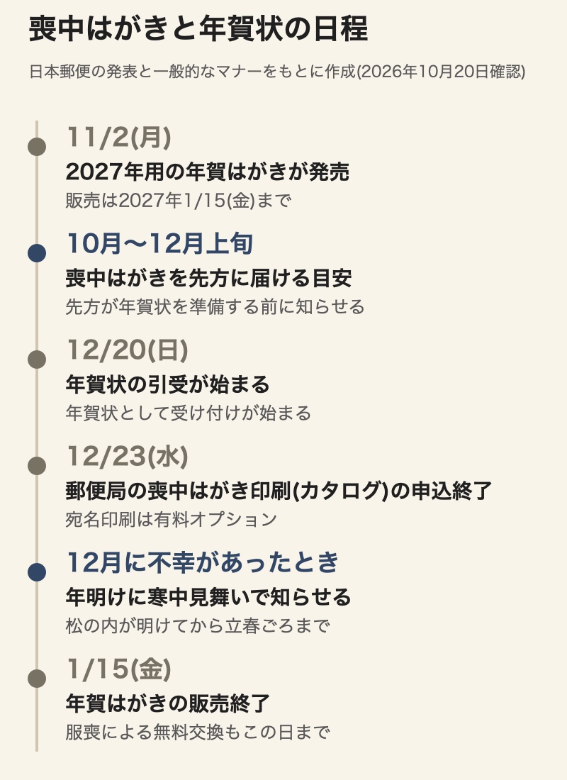 喪中はがきと年賀状の日程の図。11月2日に年賀はがきの発売、10月から12月上旬が喪中はがきを届ける目安、12月20日に年賀状の引受開始、12月23日に郵便局の喪中はがき印刷の申込終了、12月に不幸があったときは年明けに寒中見舞い、1月15日に年賀はがきの販売終了