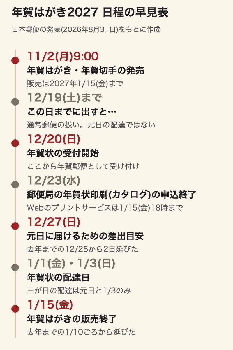年賀はがき2027の日程の早見表。11月2日に発売、12月19日までは通常郵便の扱い、12月20日に年賀状の受付開始、12月23日にカタログ印刷の申込終了、12月27日が元日に届けるための差出目安、1月15日に販売終了